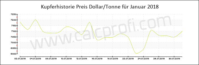 Kupferpreisentwicklung in Januar 2018
