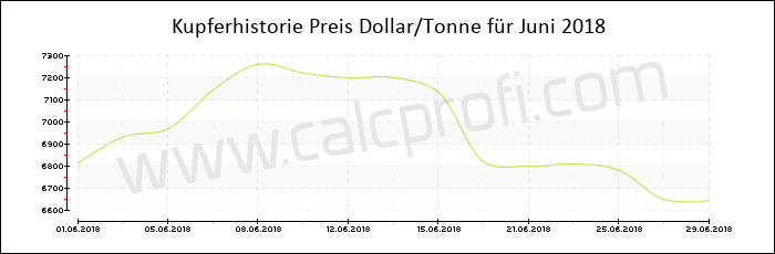Kupferpreisentwicklung in Juni 2018