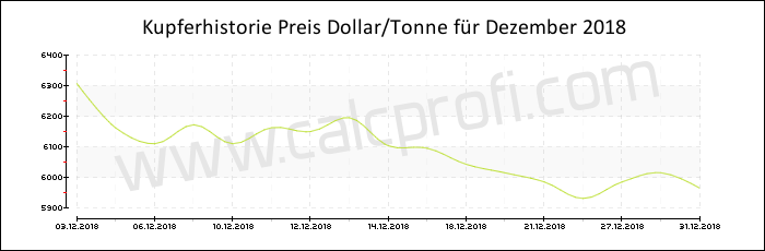 Kupferpreisentwicklung in Dezember 2018