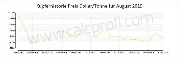 Kupferpreisentwicklung in August 2019