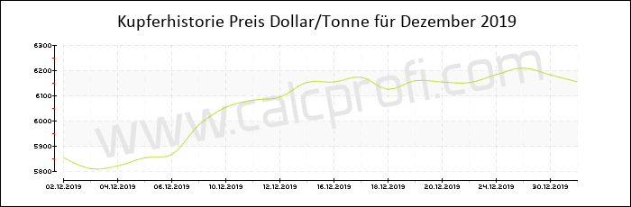 Kupferpreisentwicklung in Dezember 2019