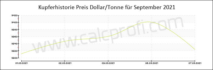 Kupferpreisentwicklung in September 2021
