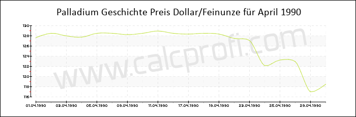 Palladium-Preisentwicklung in April 1990