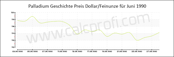 Palladium-Preisentwicklung in Juni 1990