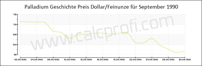 Palladium-Preisentwicklung in September 1990