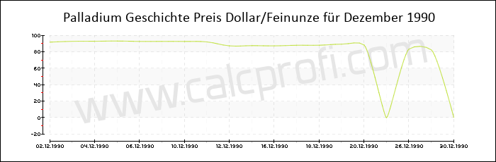 Palladium-Preisentwicklung in Dezember 1990