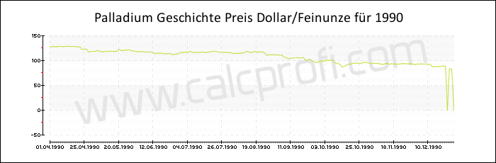 Palladium-Preisentwicklung in 1990