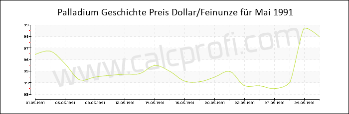 Palladium-Preisentwicklung in Mai 1991