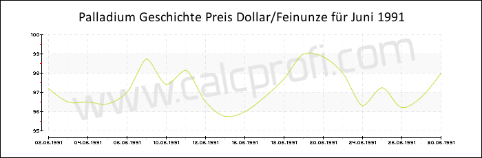 Palladium-Preisentwicklung in Juni 1991