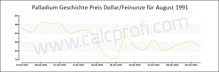 Palladium-Preisentwicklung in August 1991