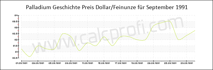 Palladium-Preisentwicklung in September 1991