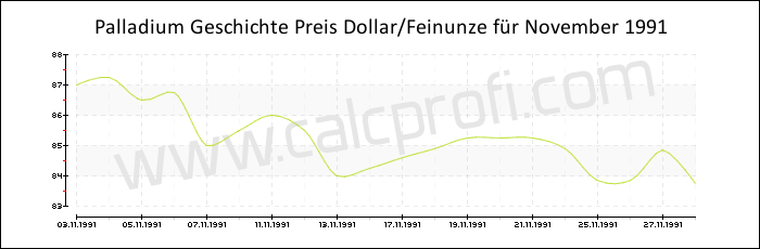 Palladium-Preisentwicklung in November 1991