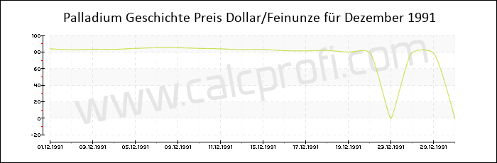 Palladium-Preisentwicklung in Dezember 1991