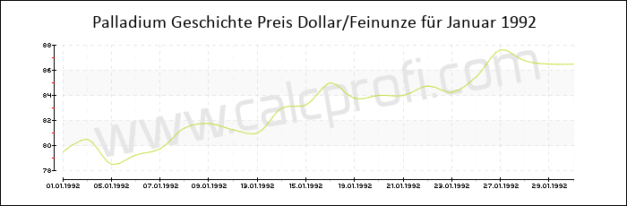 Palladium-Preisentwicklung in Januar 1992