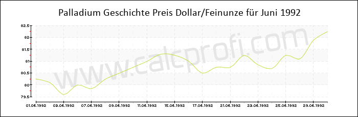 Palladium-Preisentwicklung in Juni 1992