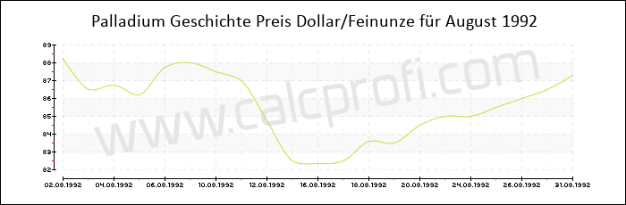 Palladium-Preisentwicklung in August 1992