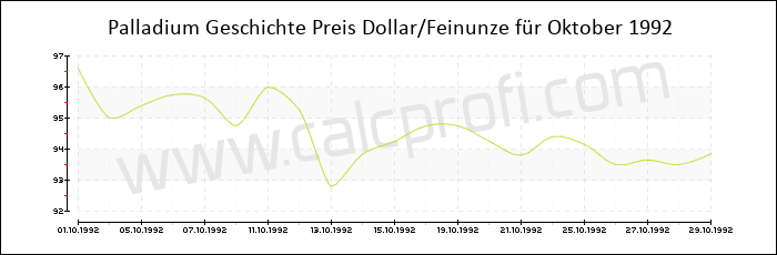 Palladium-Preisentwicklung in Oktober 1992