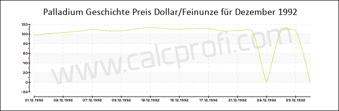 Palladium-Preisentwicklung in Dezember 1992