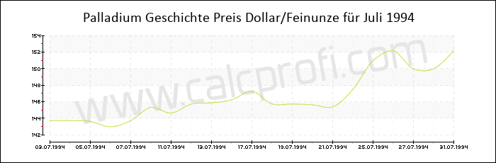 Palladium-Preisentwicklung in Juli 1994