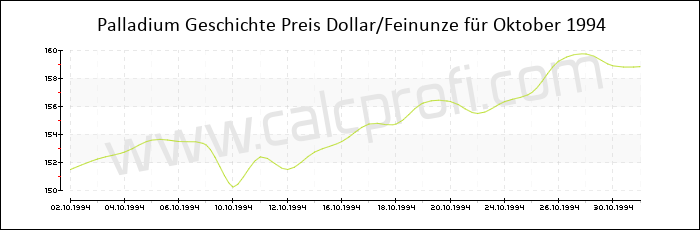 Palladium-Preisentwicklung in Oktober 1994