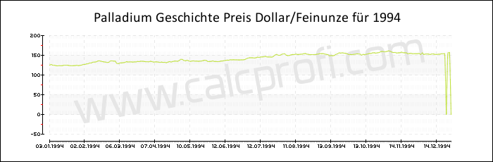 Palladium-Preisentwicklung in 1994