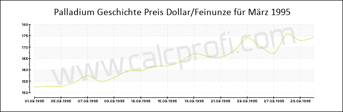 Palladium-Preisentwicklung in März 1995