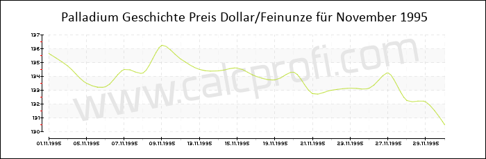 Palladium-Preisentwicklung in November 1995