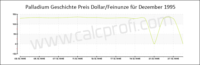 Palladium-Preisentwicklung in Dezember 1995