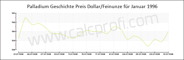 Palladium-Preisentwicklung in Januar 1996