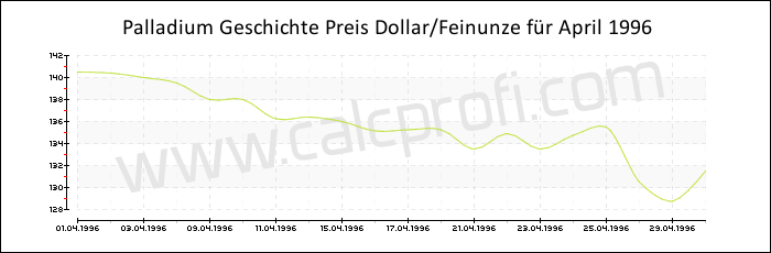 Palladium-Preisentwicklung in April 1996