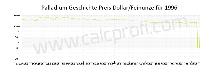 Palladium-Preisentwicklung in 1996