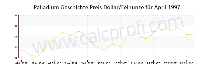 Palladium-Preisentwicklung in April 1997