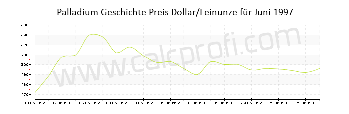 Palladium-Preisentwicklung in Juni 1997