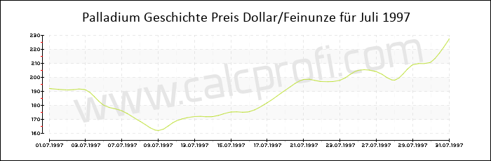 Palladium-Preisentwicklung in Juli 1997