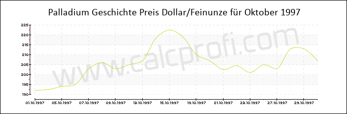 Palladium-Preisentwicklung in Oktober 1997