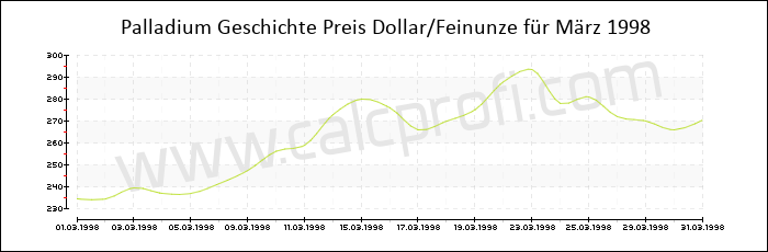 Palladium-Preisentwicklung in März 1998