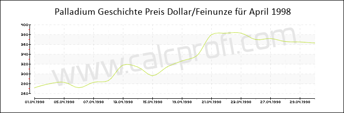 Palladium-Preisentwicklung in April 1998