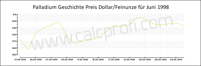 Palladium-Preisentwicklung in Juni 1998