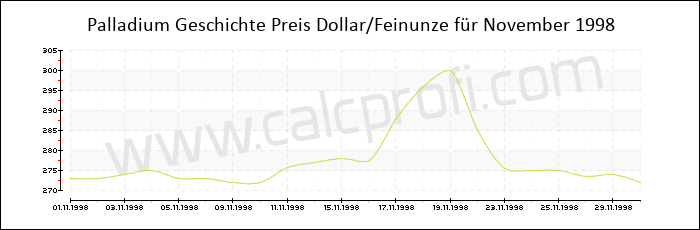 Palladium-Preisentwicklung in November 1998