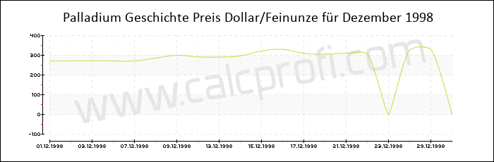Palladium-Preisentwicklung in Dezember 1998