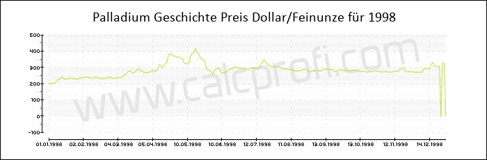 Palladium-Preisentwicklung in 1998