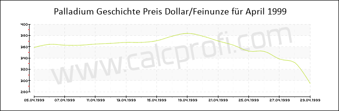 Palladium-Preisentwicklung in April 1999