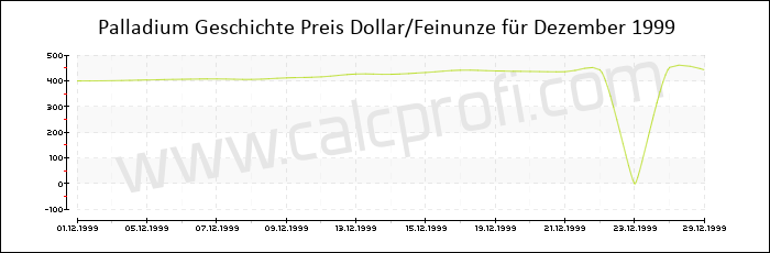 Palladium-Preisentwicklung in Dezember 1999
