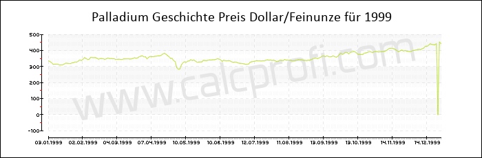 Palladium-Preisentwicklung in 1999