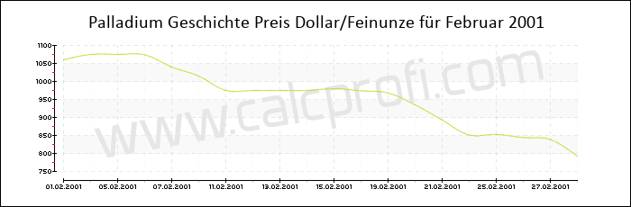 Palladium-Preisentwicklung in Februar 2001