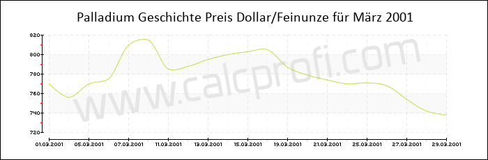 Palladium-Preisentwicklung in März 2001