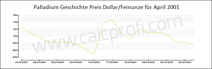 Palladium-Preisentwicklung in April 2001