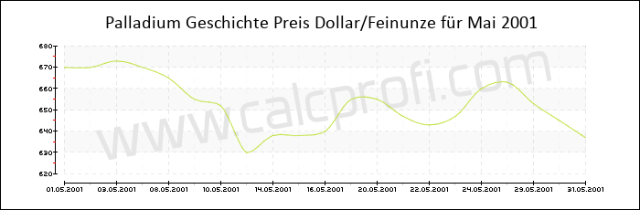Palladium-Preisentwicklung in Mai 2001