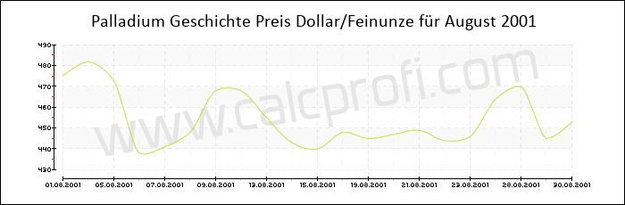 Palladium-Preisentwicklung in August 2001