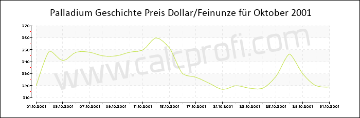 Palladium-Preisentwicklung in Oktober 2001
